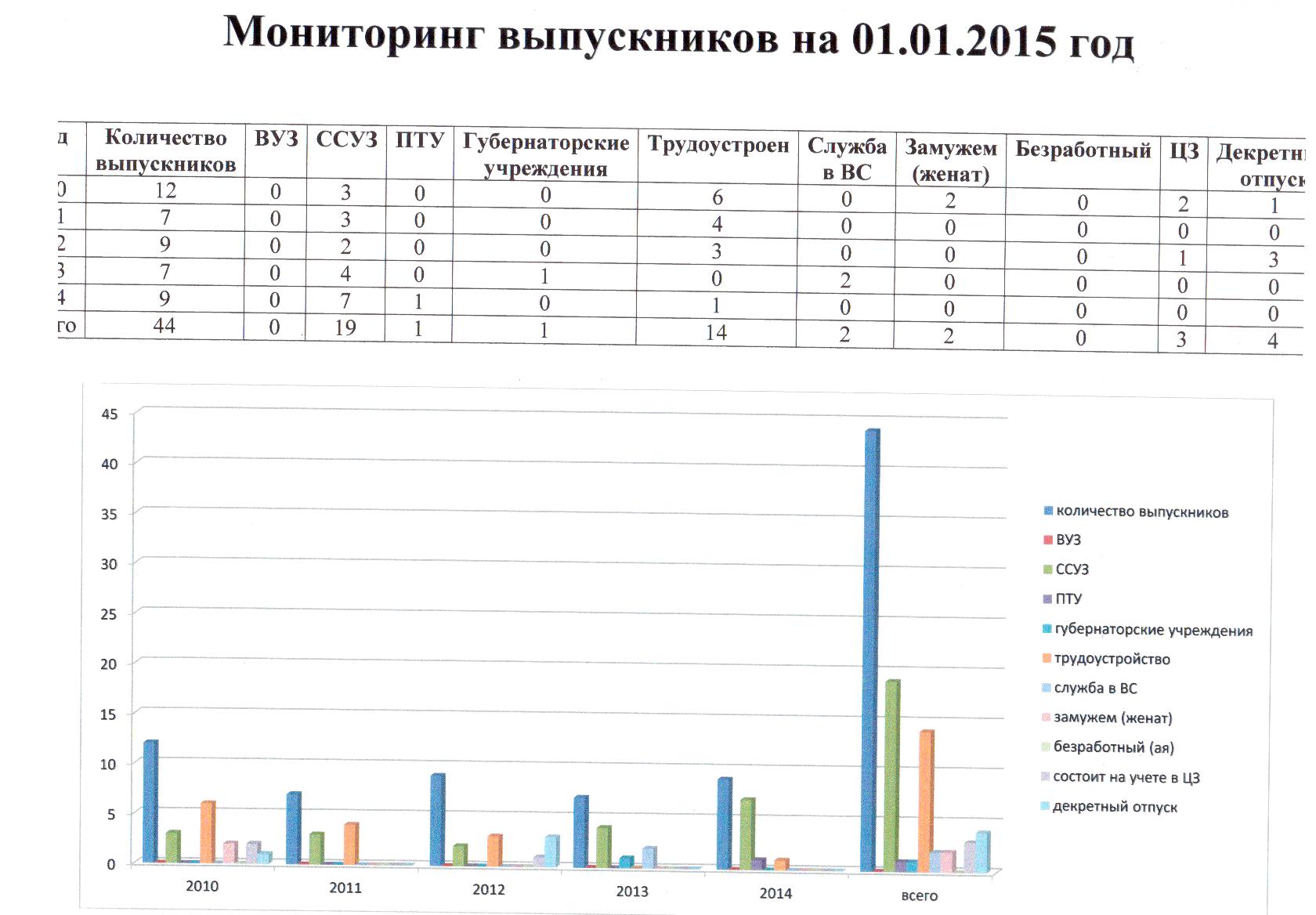 Мониторинг воспитанников